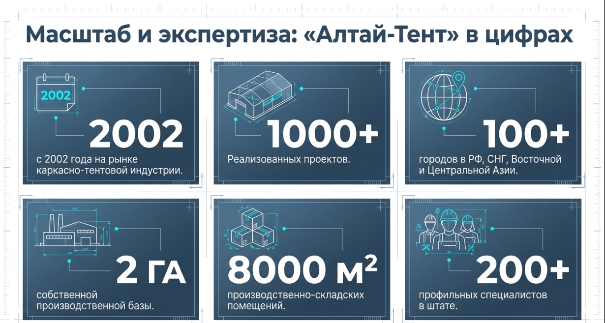 Технические характеристики ангаров